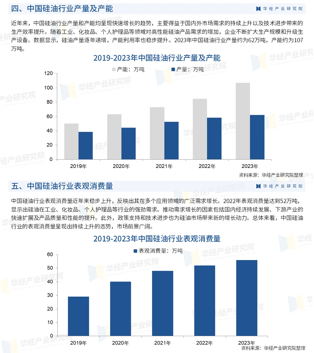 2024年中国硅油行业市场深度调查报告-华经