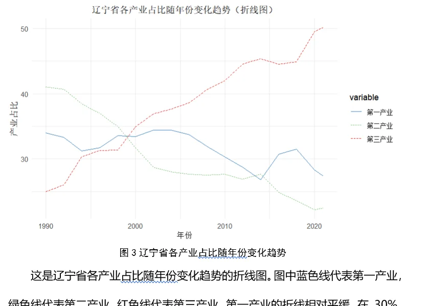 R数据分析案例 辽宁省产业情况分析和预测