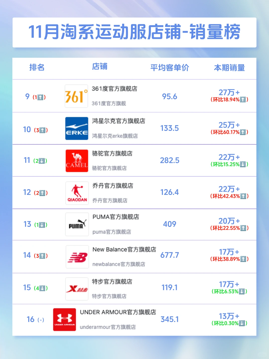知衣11月淘系运动服饰店铺销量/销售额榜单