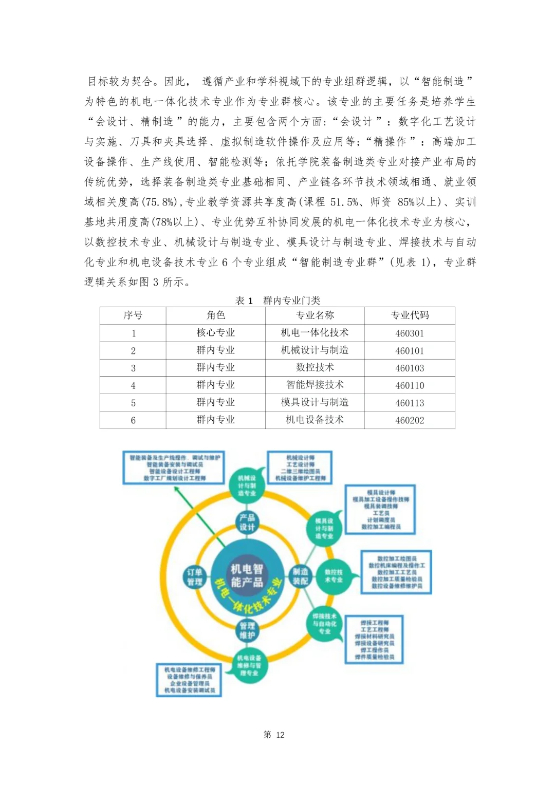 “产品全生命周期”的智能制造专业群建设的