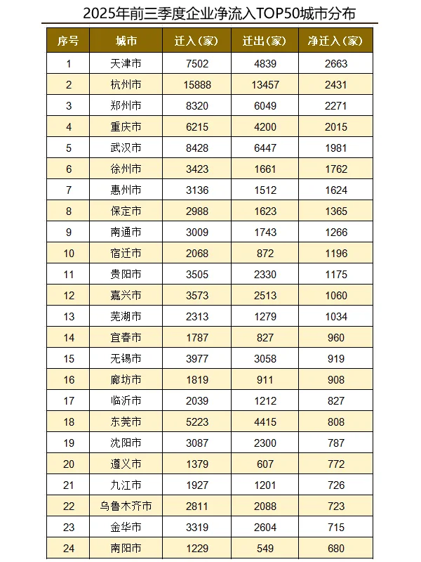 2025年前三季度企业迁移和净流入数据