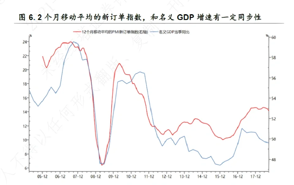 宏观经济指标,PMI分析框架