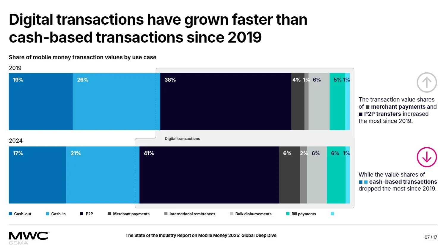 2025年全球移动货币行业状况深度研究报告