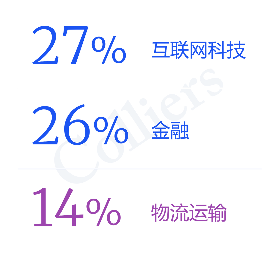 2025Q3上海甲级写字楼市场回顾与展望