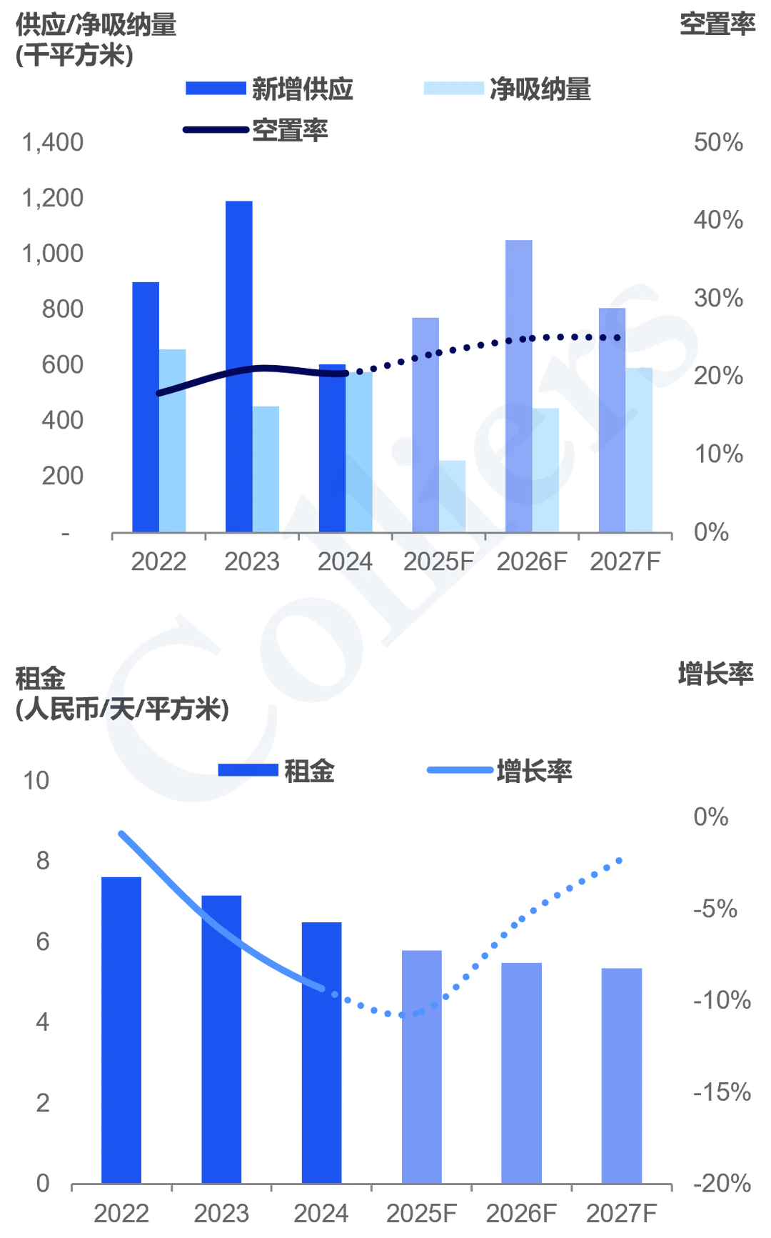 2025Q3上海甲级写字楼市场回顾与展望