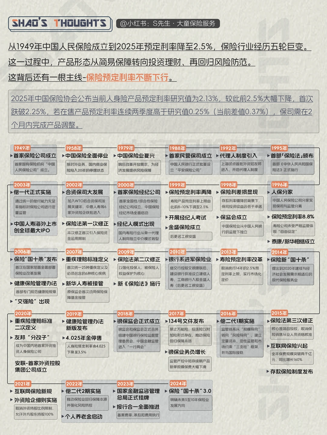 中国保险75年,预订利率下降5.3个百分点!