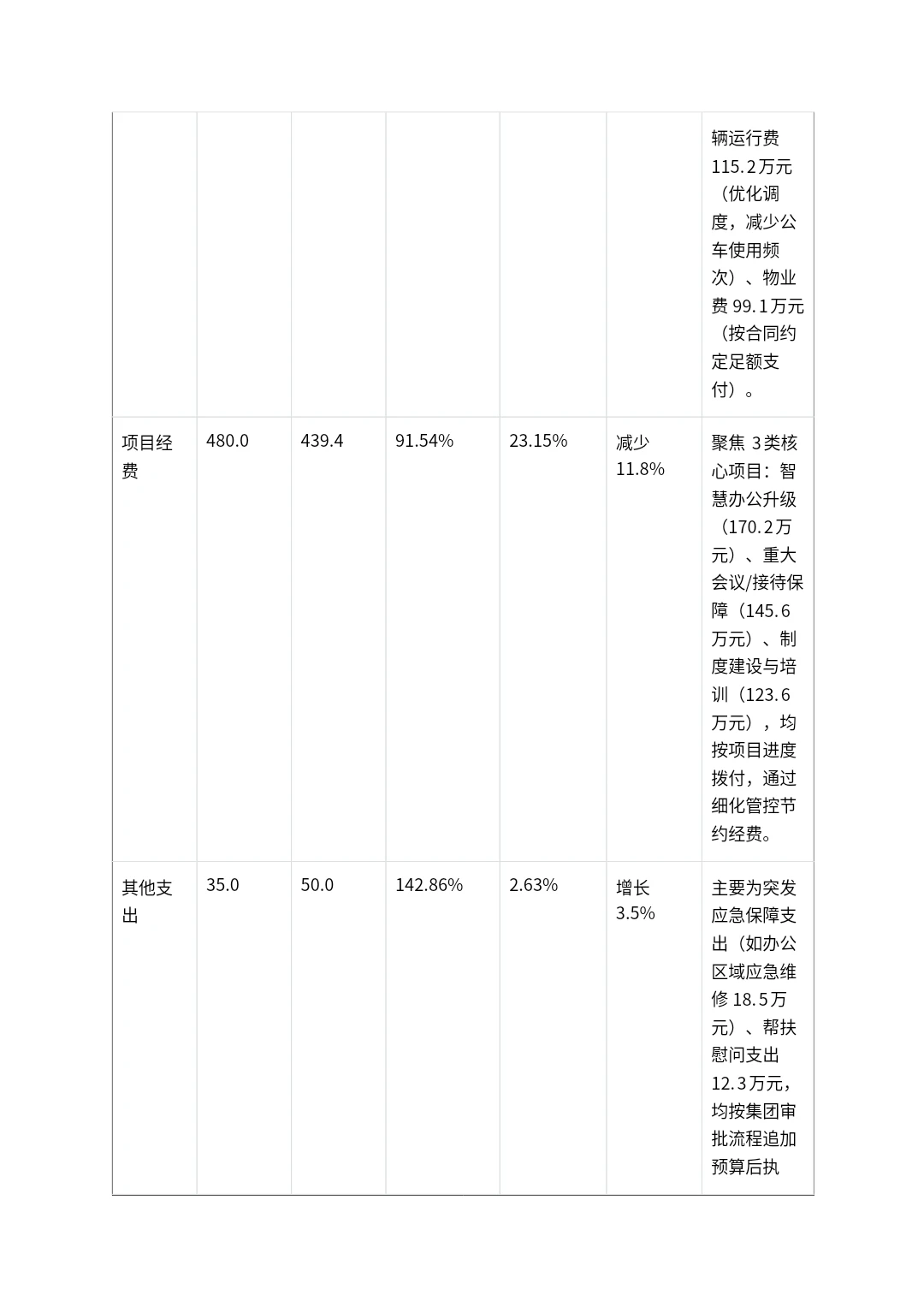 XX 集团有限公司综合办公室2025年度经费决算