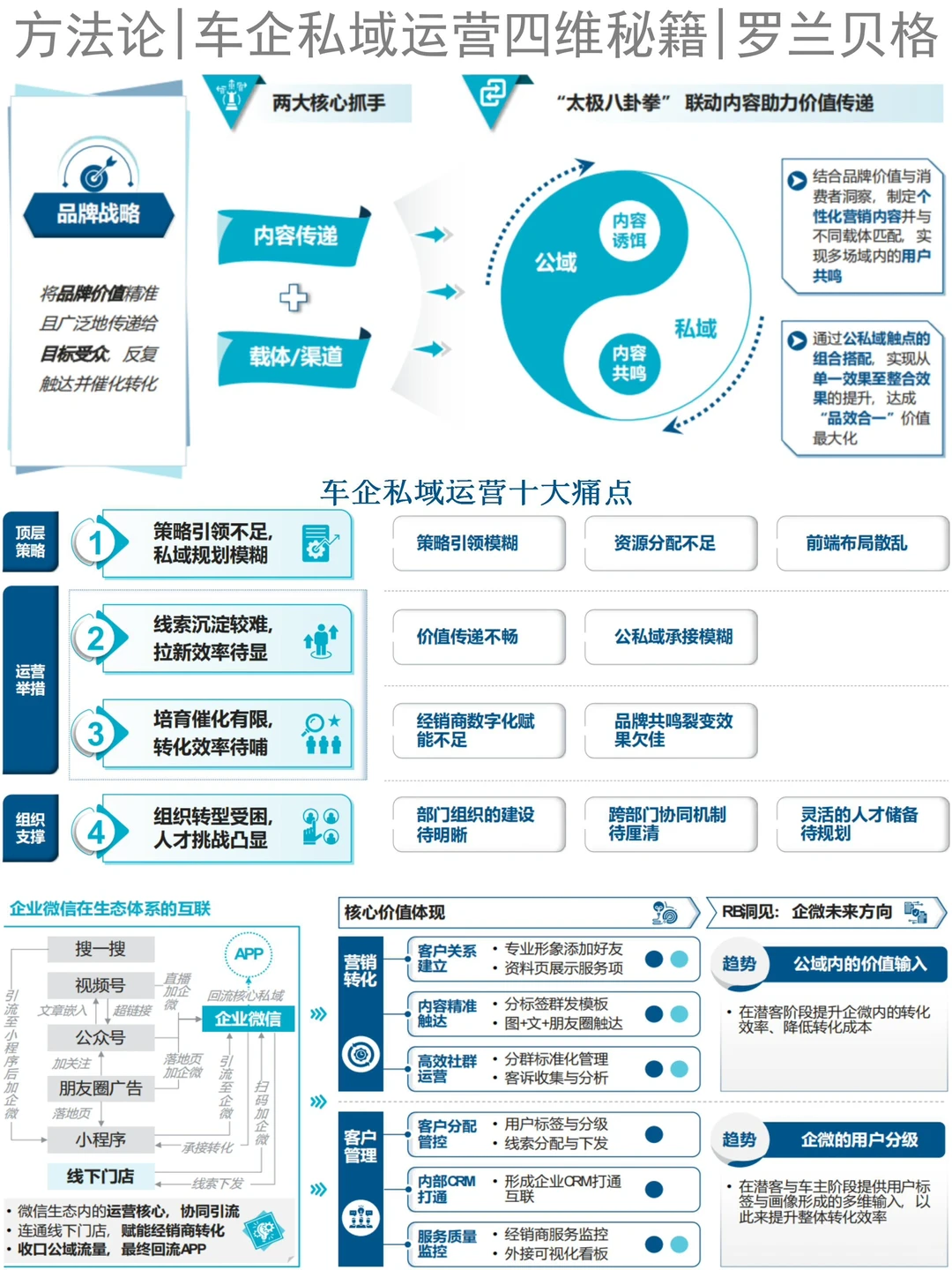 行业报告|车企私域运营四维秘籍|罗兰贝格