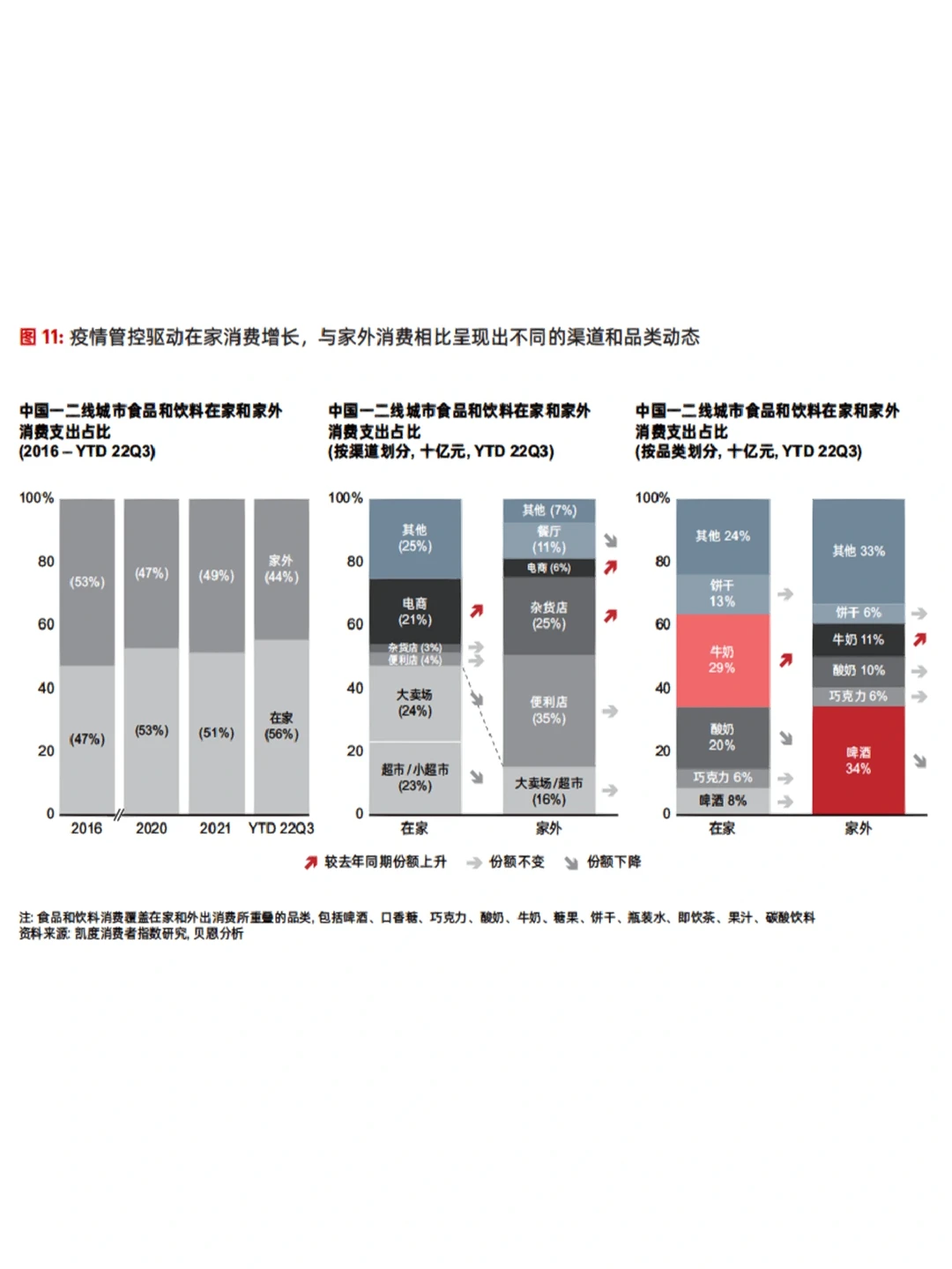 贝恩公司丨2022年中国快速消费品市场报告