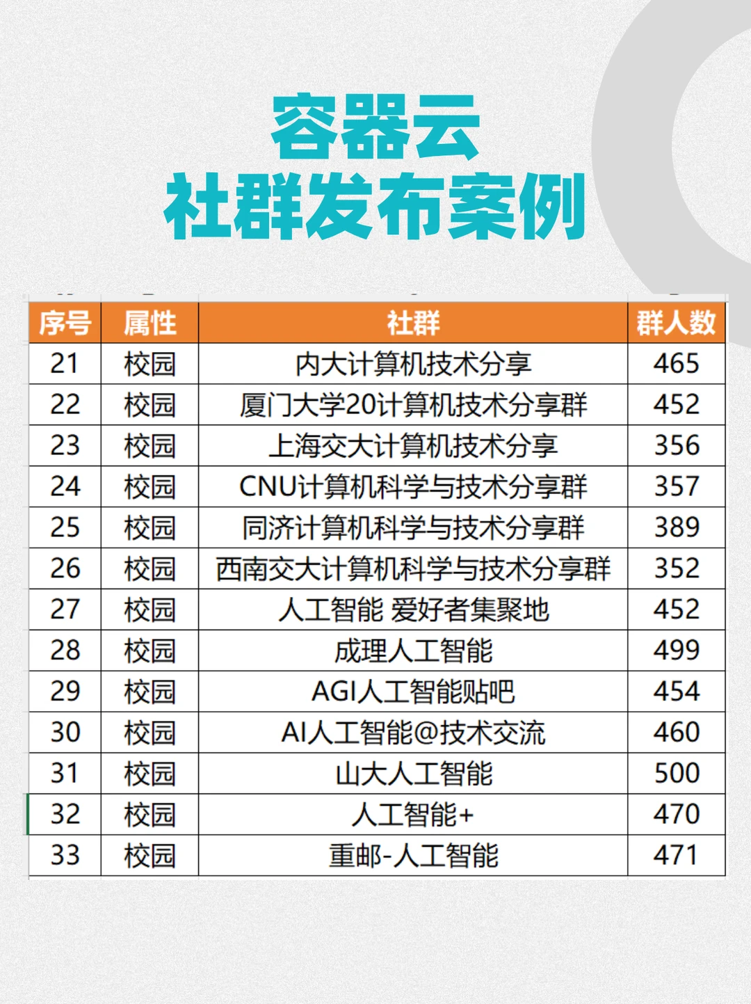 案例：容器云社群发布-3