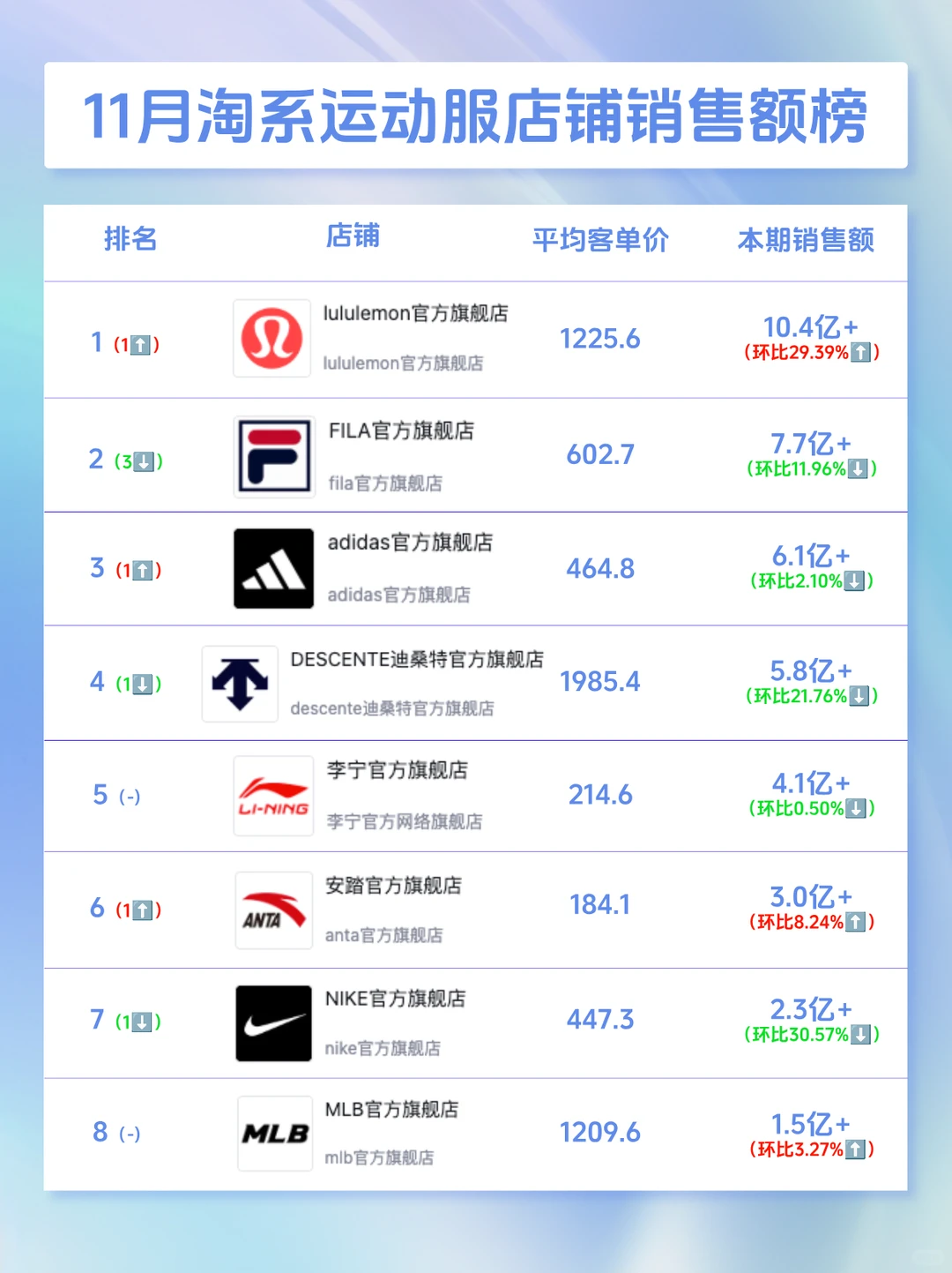 知衣11月淘系运动服饰店铺销量/销售额榜单
