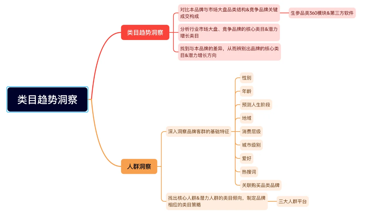 类目趋势洞察——思维导图版