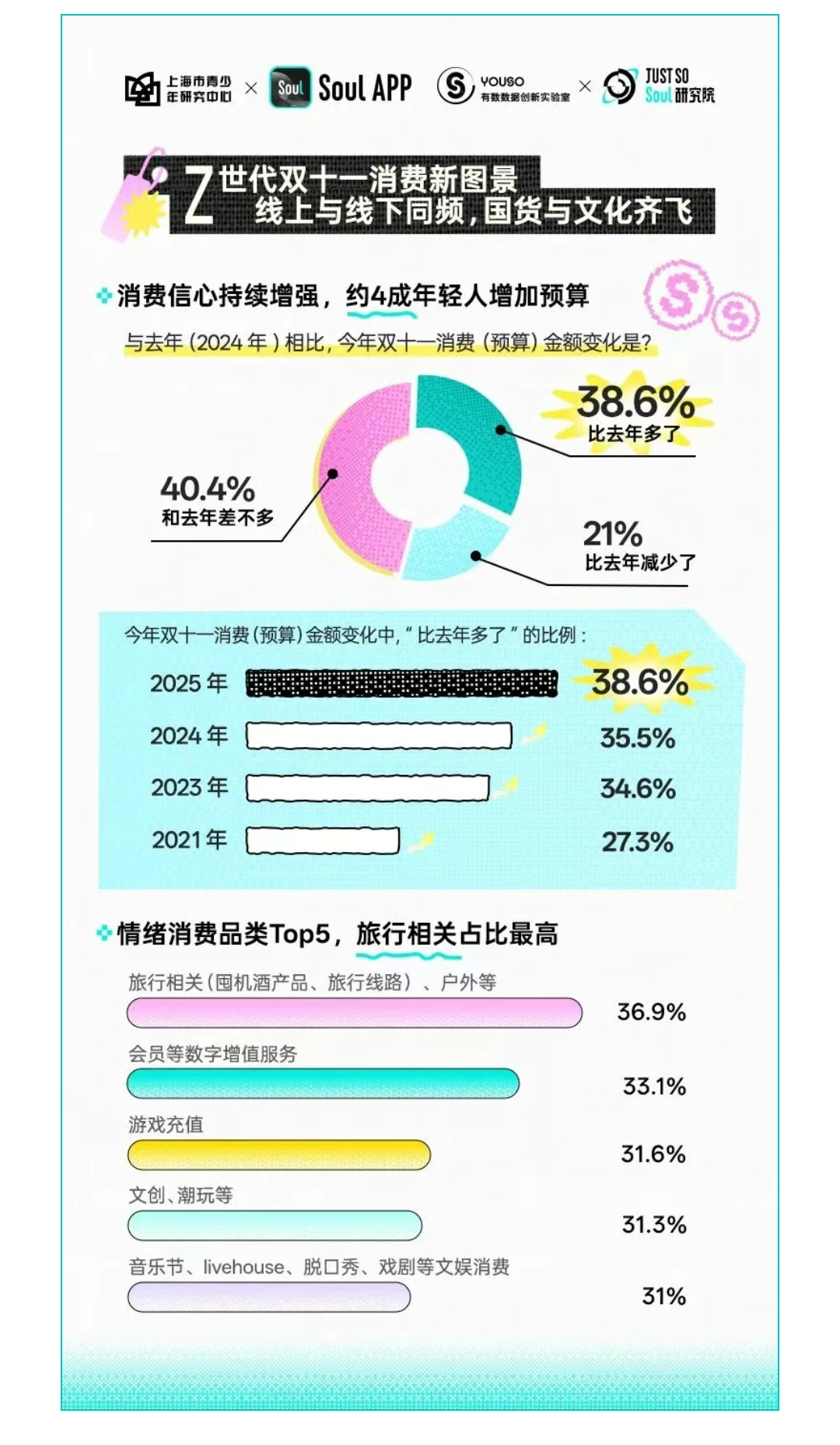 为快乐买单成主流！