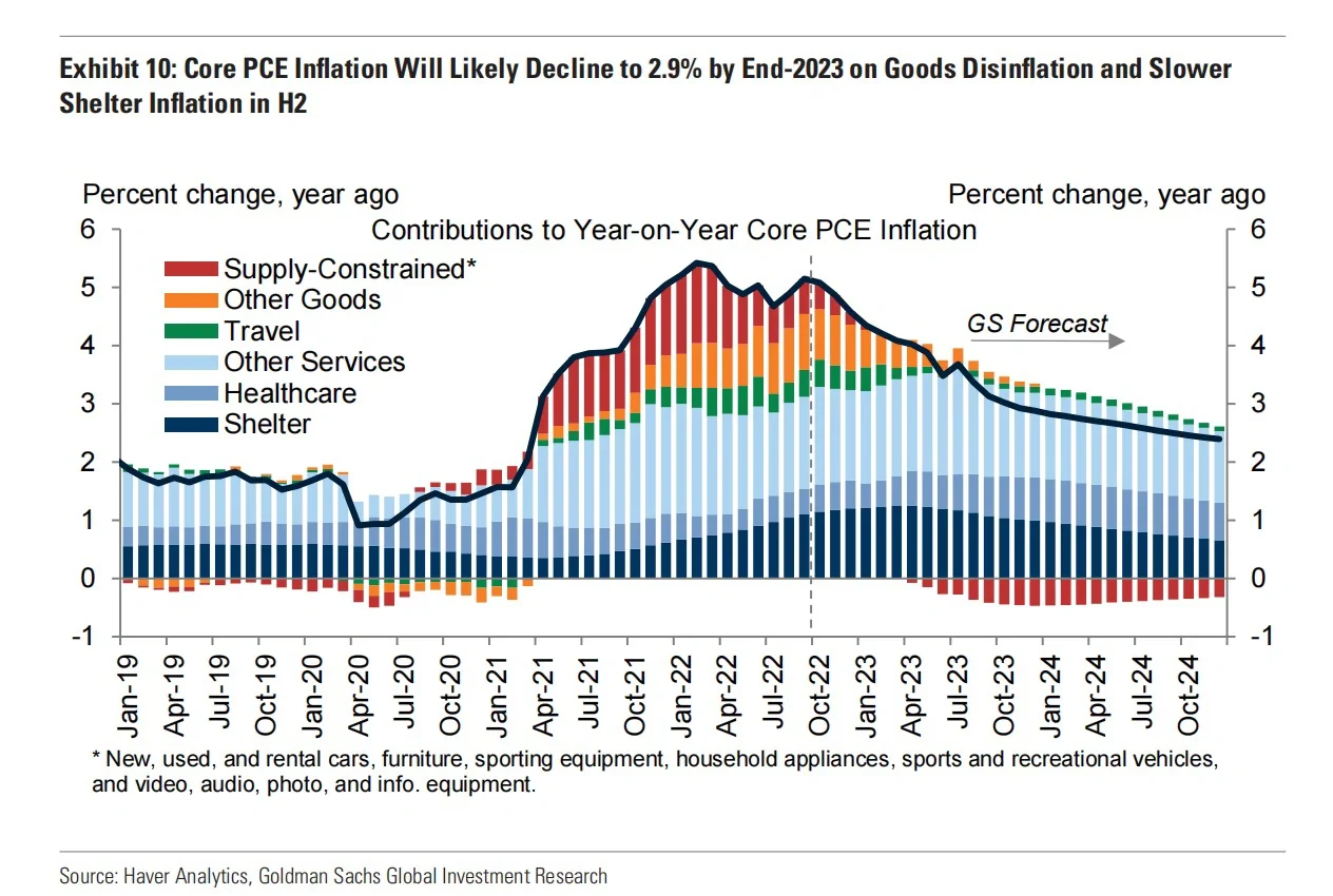 重磅报告｜多篇高盛出品2023宏观经济展望?