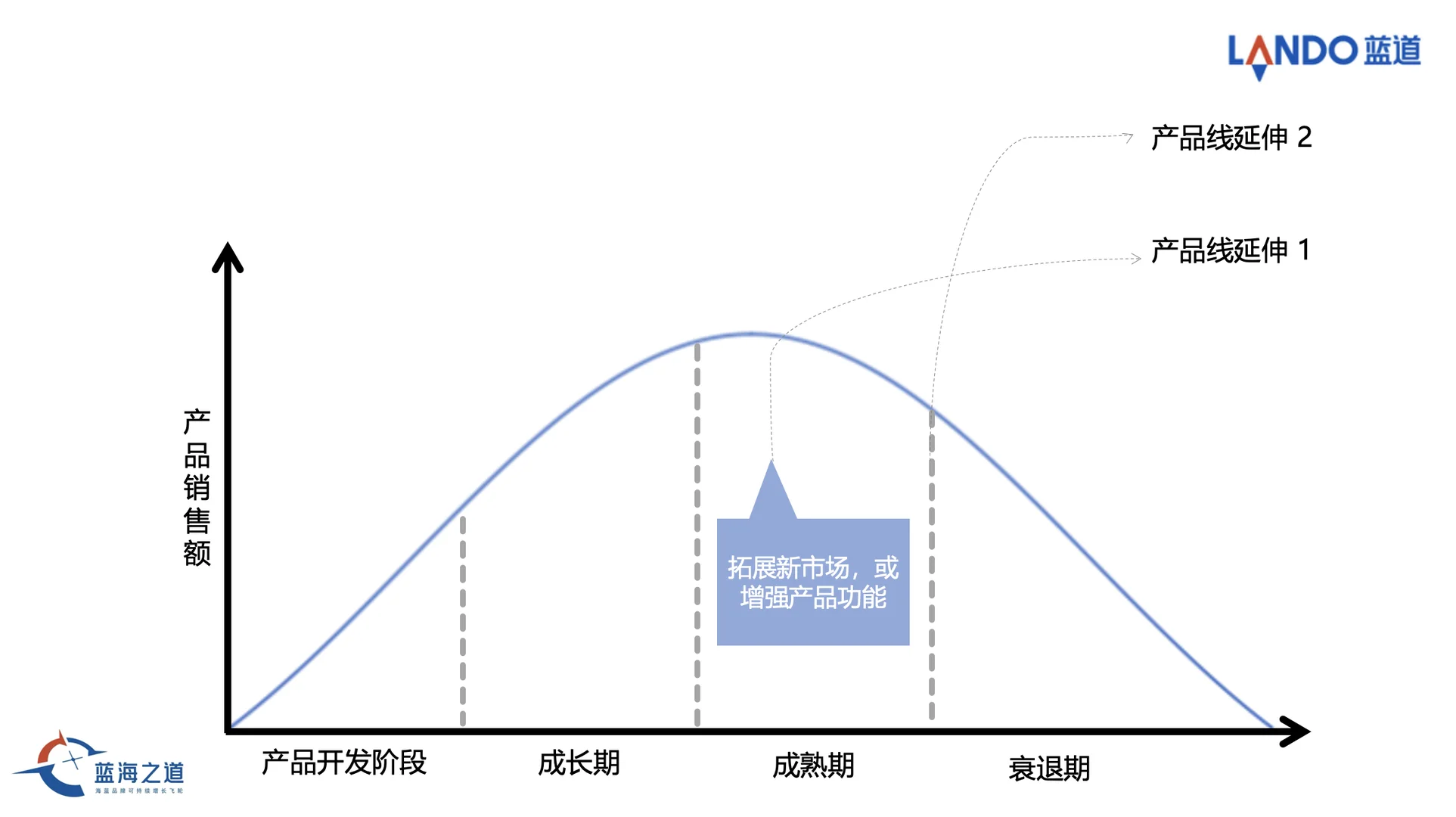 什么是品牌生命周期