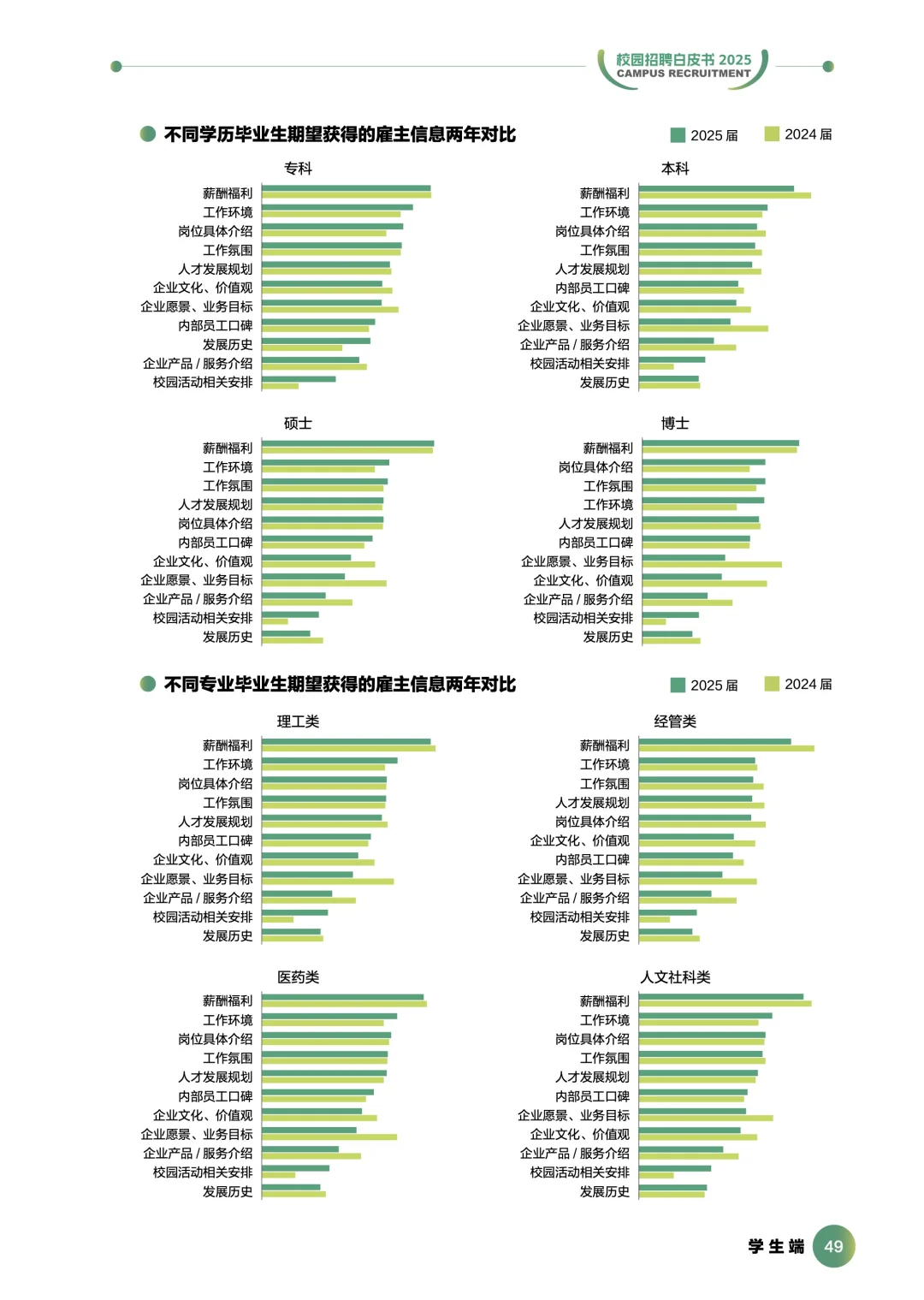 2025前程校园招聘白皮书