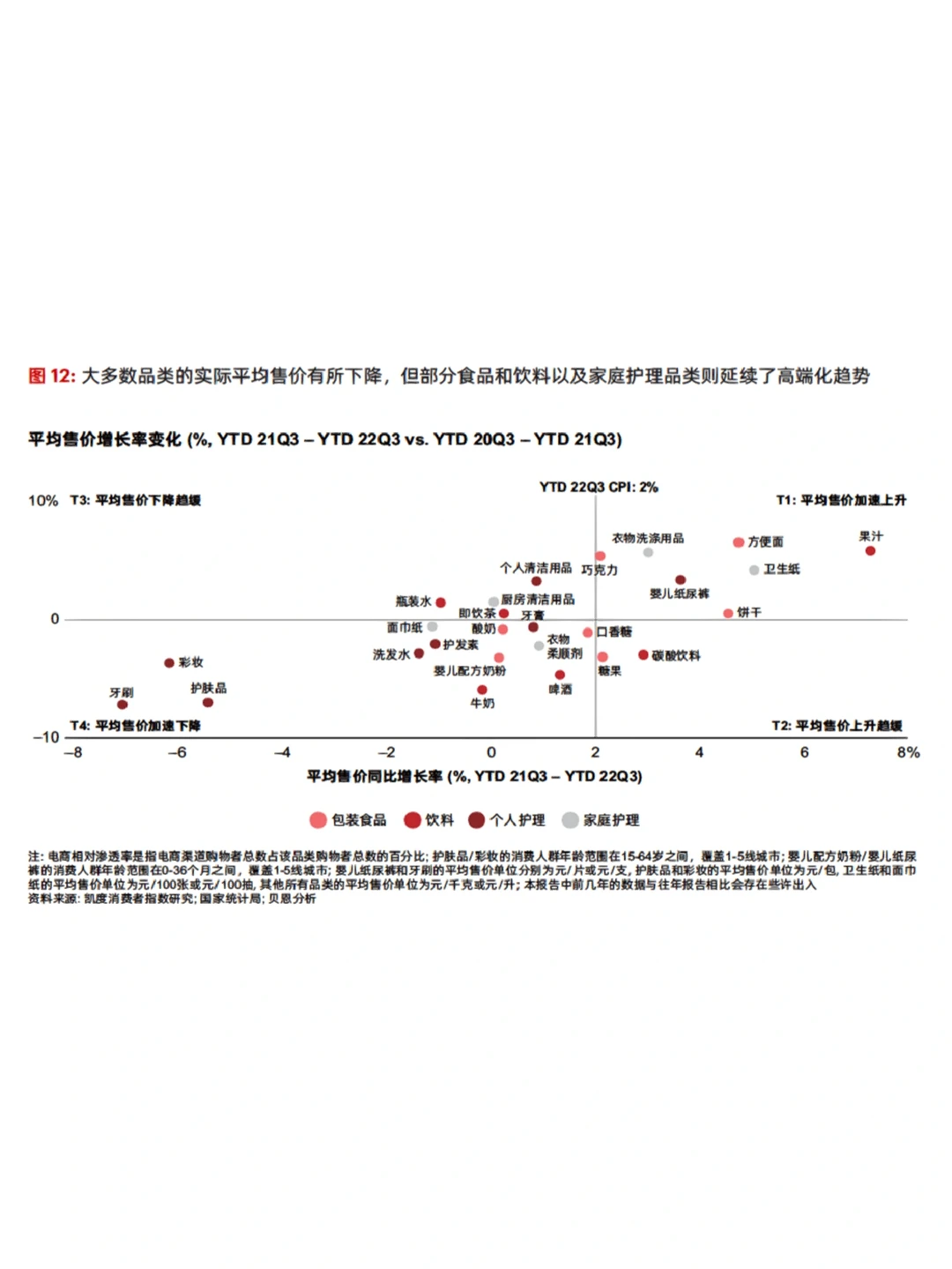 贝恩公司丨2022年中国快速消费品市场报告
