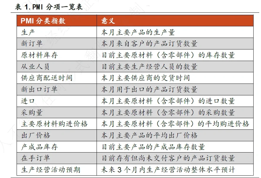 宏观经济指标,PMI分析框架