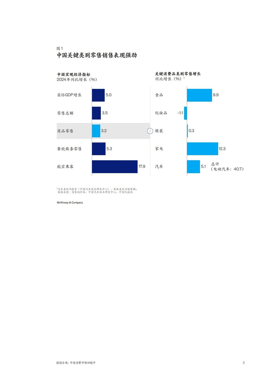 McKinsey：2025中国消费报告