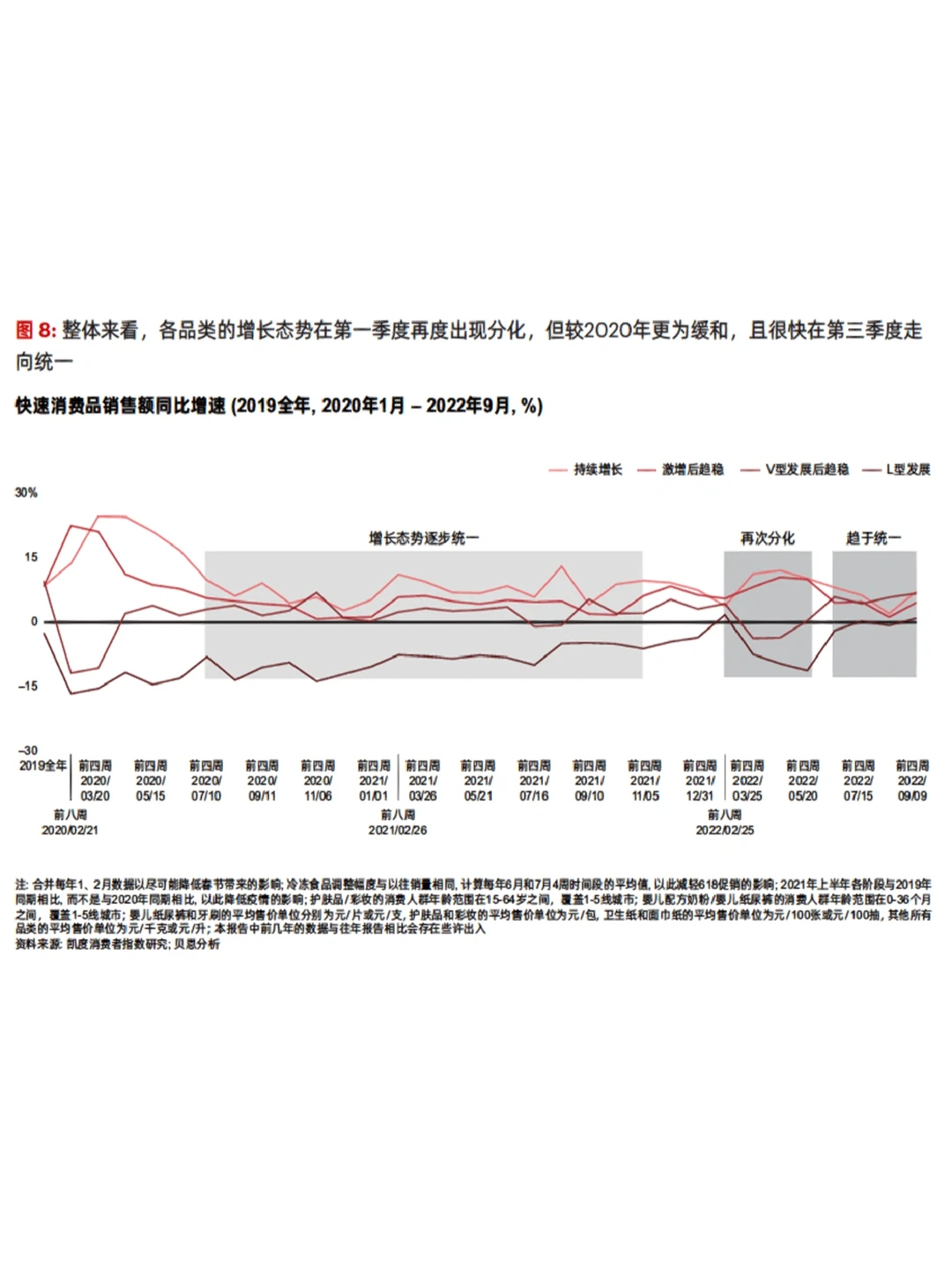 贝恩公司丨2022年中国快速消费品市场报告