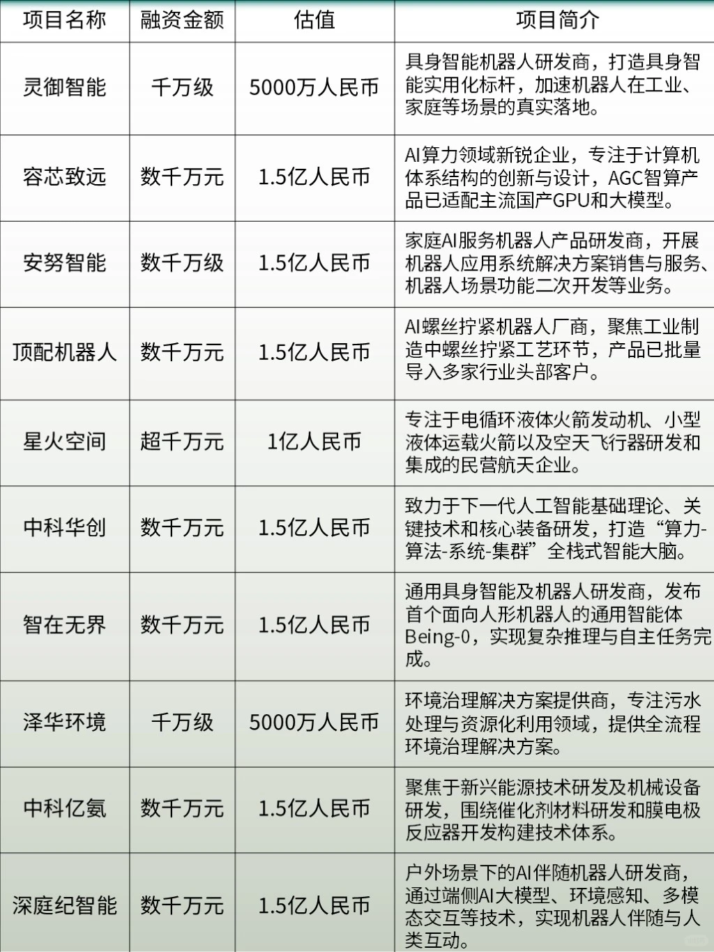 融資千万的种子轮项目有哪些？（代冩BP）