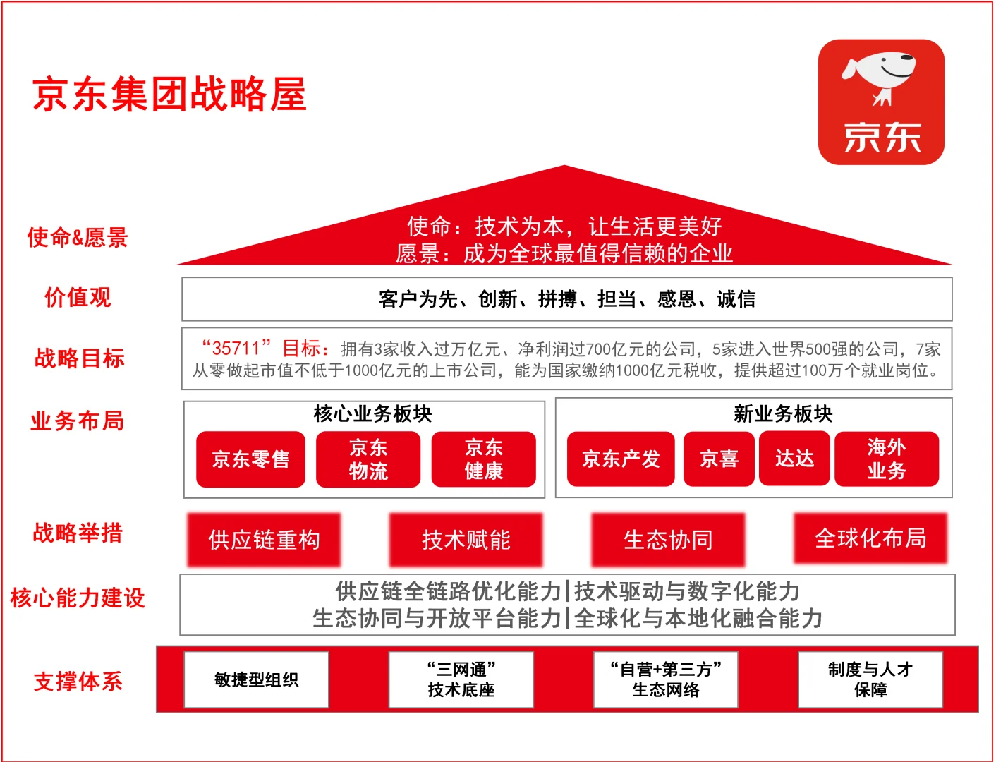 1-京东集团的长期战略