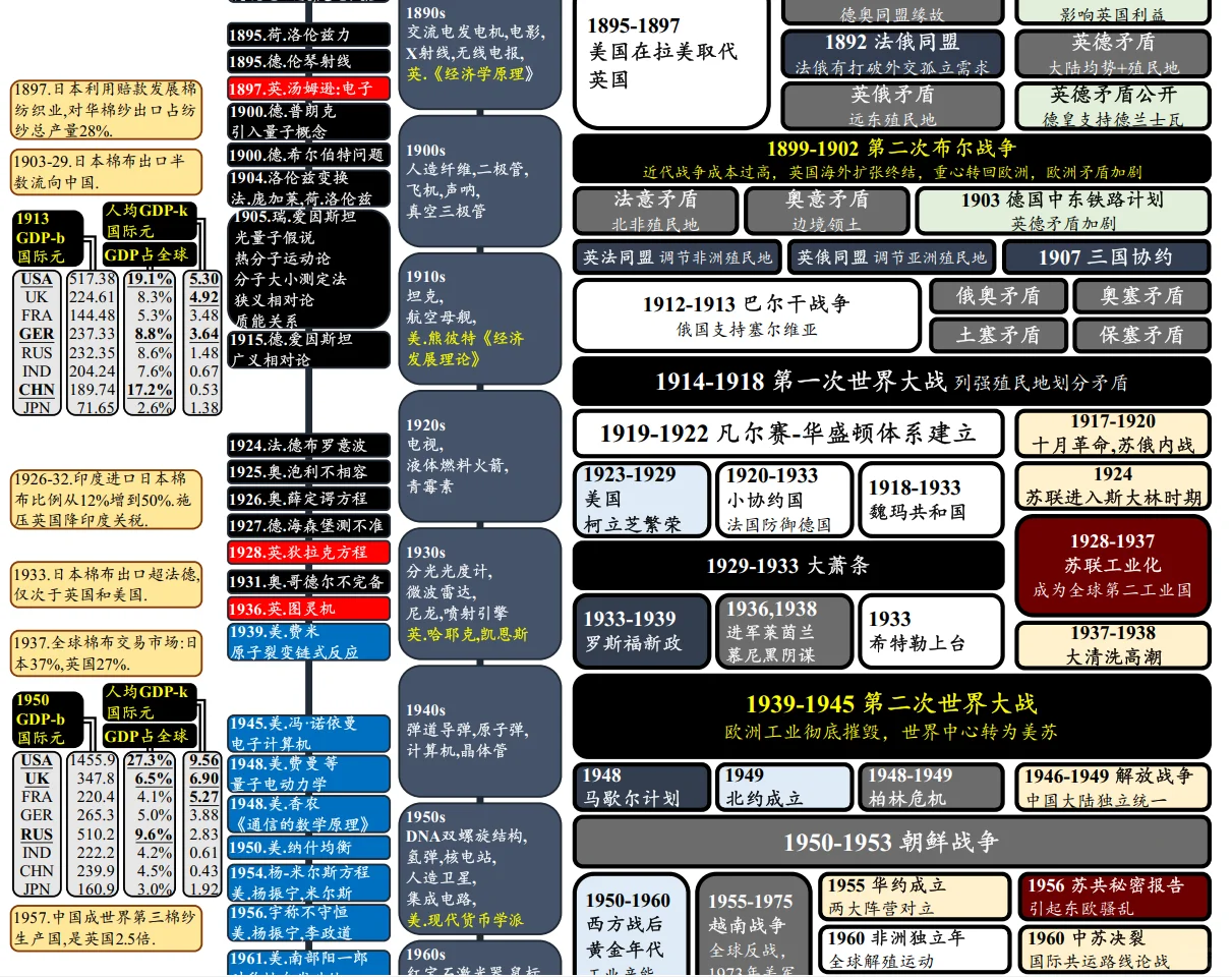 300年经济史，快梳理不动了