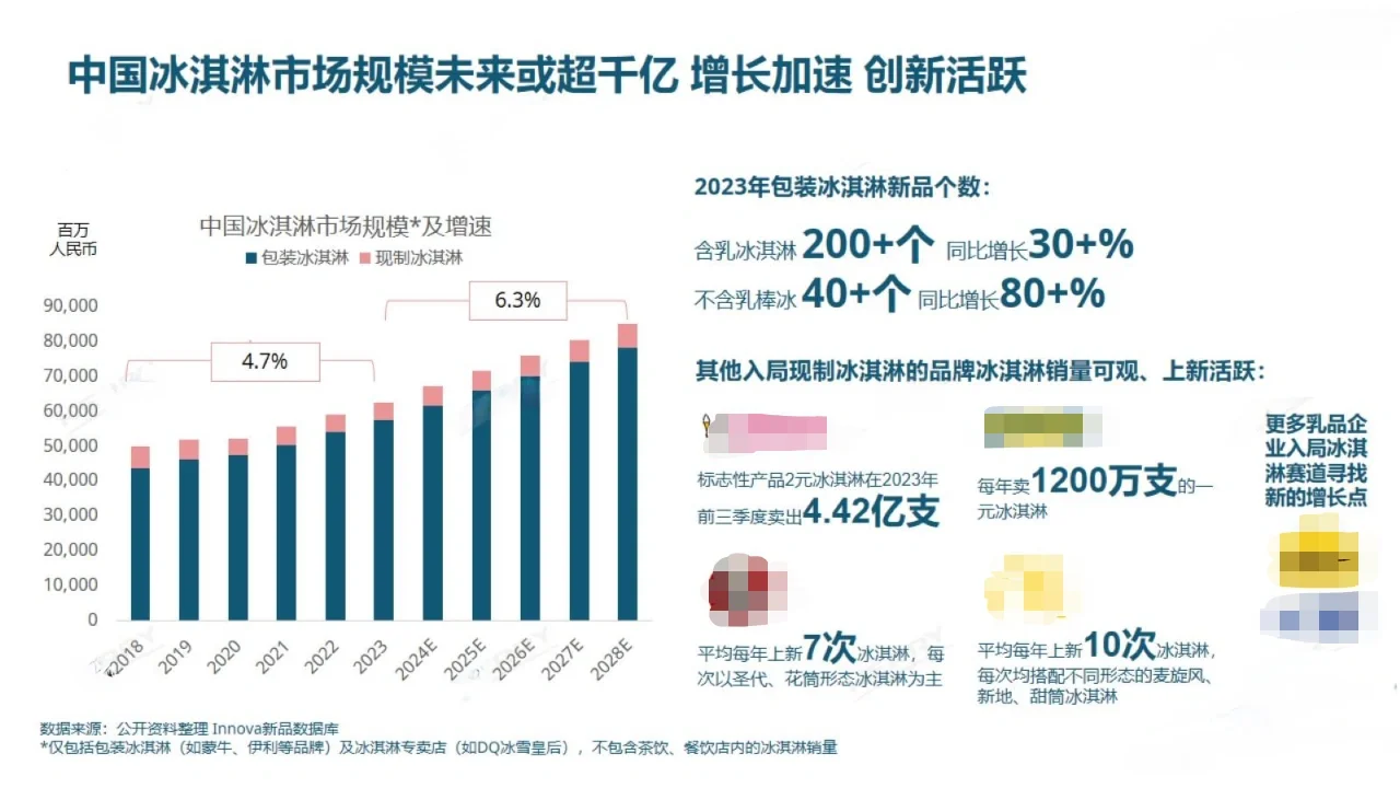 19页报告|2024年冰淇淋报告