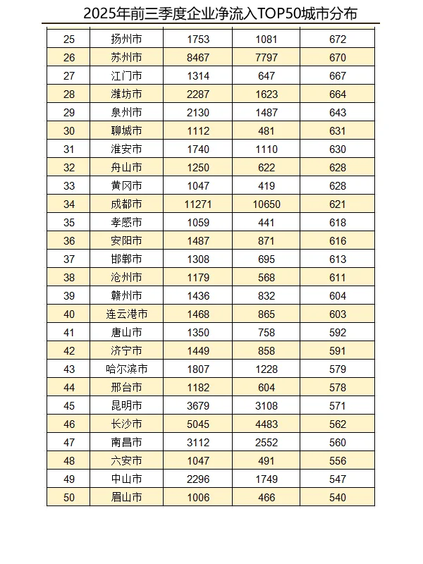 2025年前三季度企业迁移和净流入数据