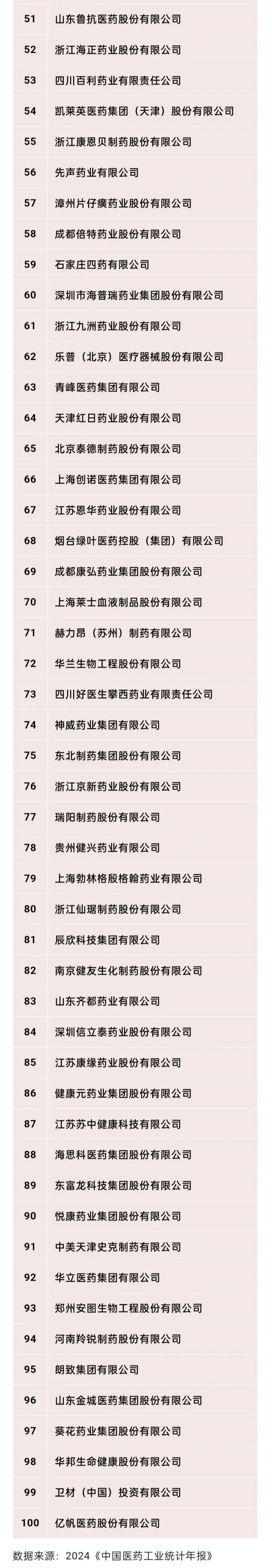 2024年中国医药工业主营业务收入前100企业