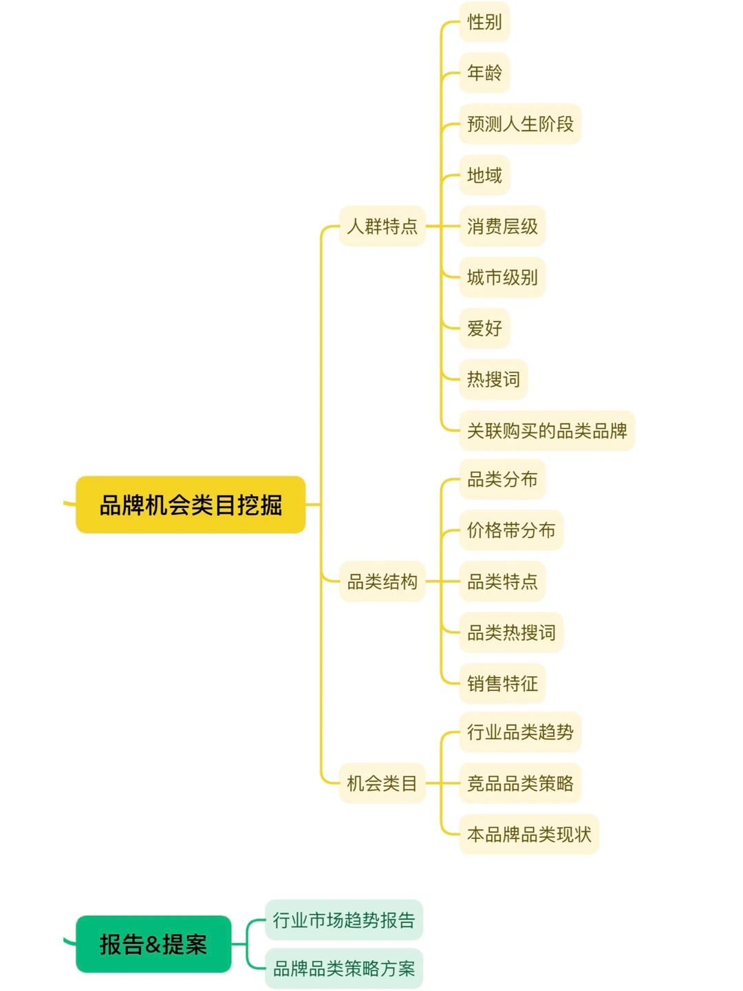品类机会洞察——思维导图版