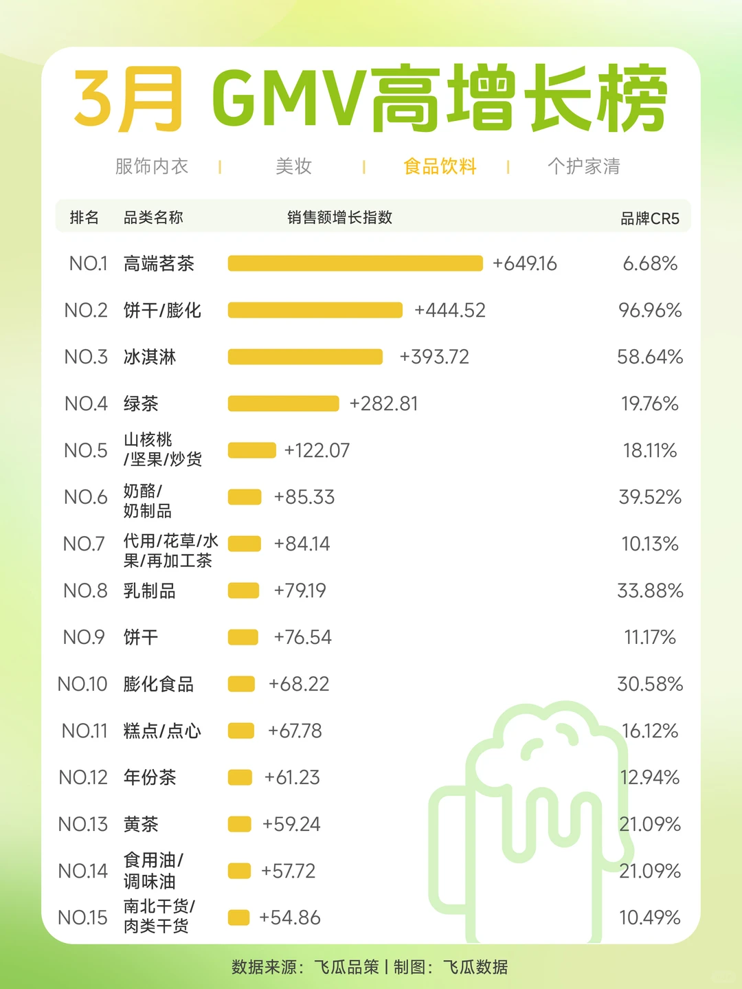 2025年3月电商4大赛道GMV高增长品类TOP15