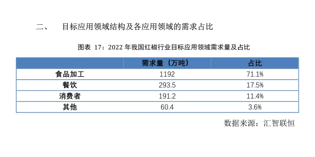 红椒行业市场研究与发展前景预测报告