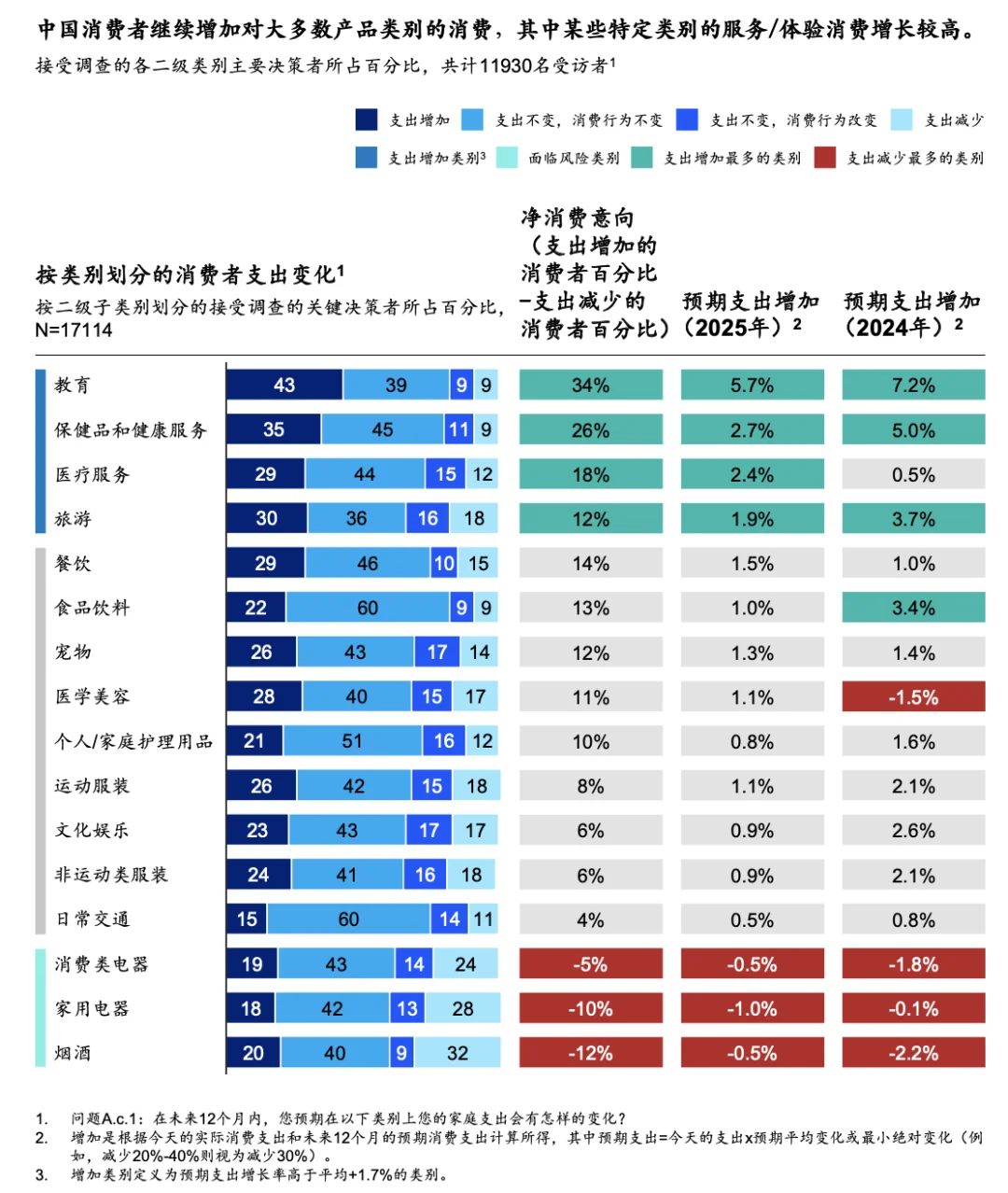 麦肯锡：分品类的消费趋势变化