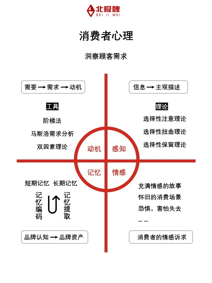 消费者洞察 | 影响购买行为的特征与心理
