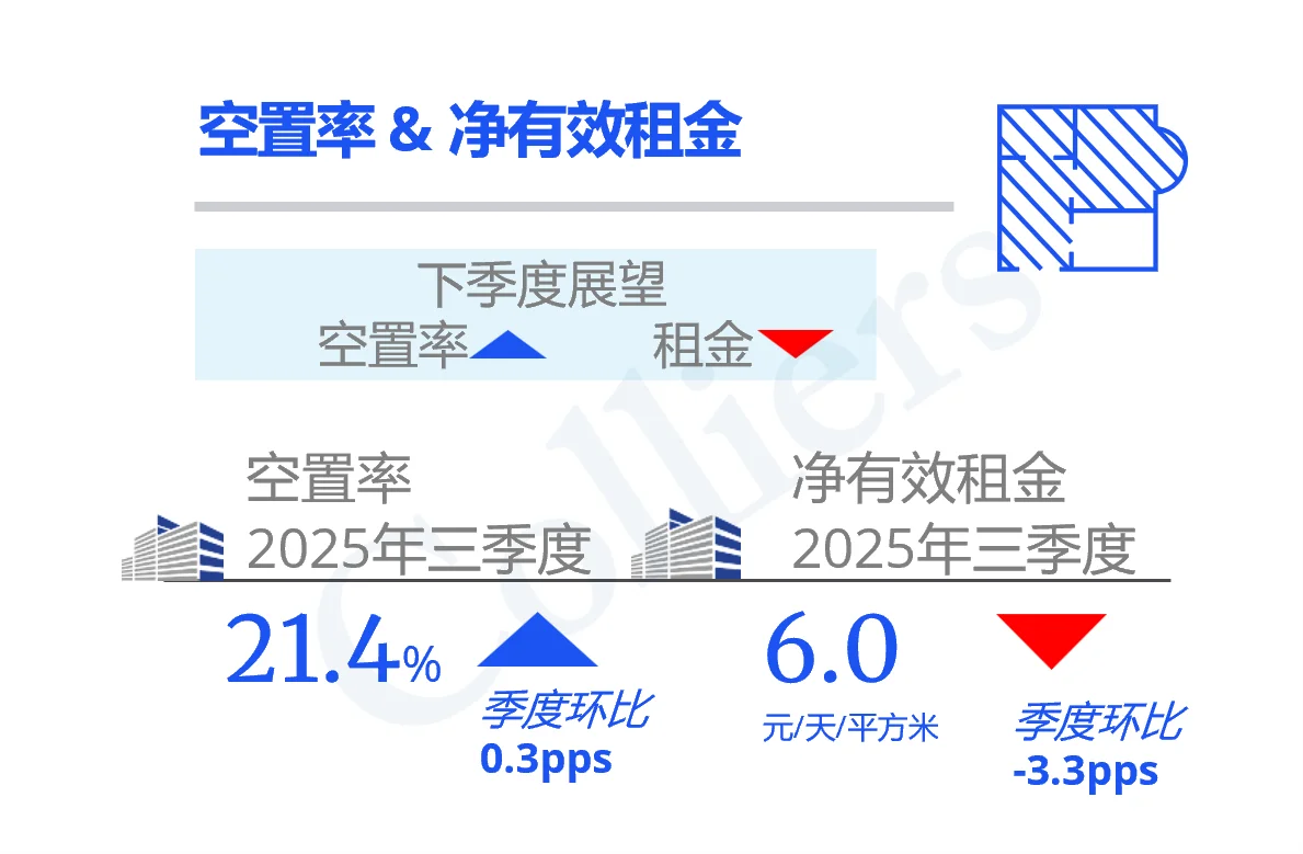2025Q3上海甲级写字楼市场回顾与展望