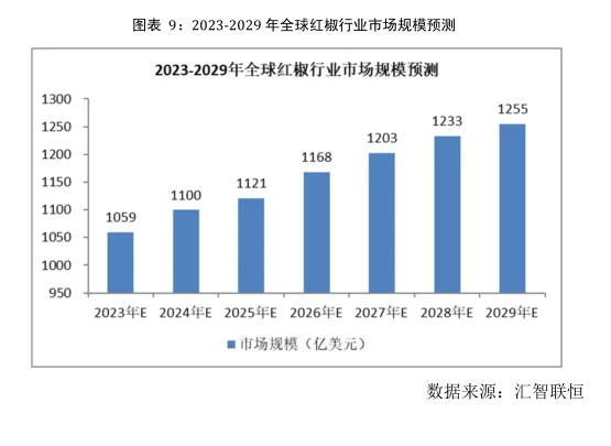 红椒行业市场研究与发展前景预测报告