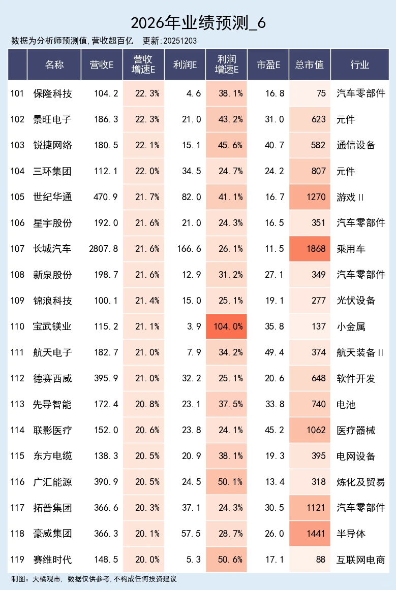26年营收预期高增公司