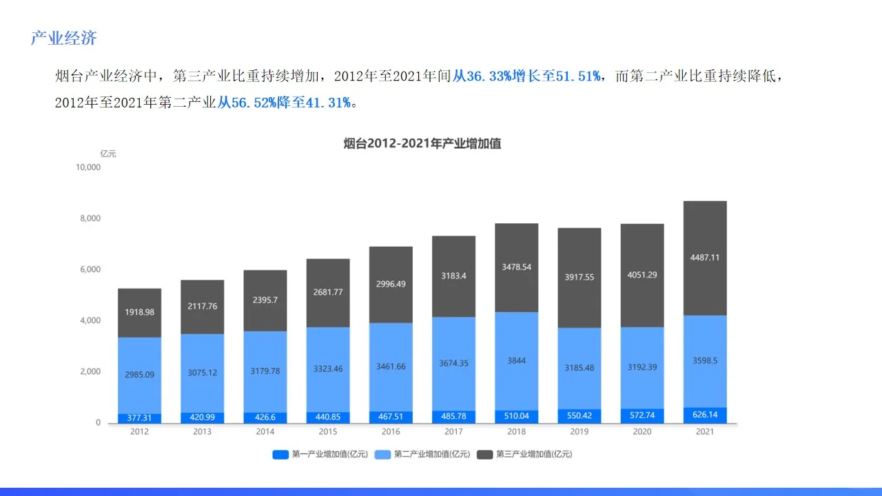 山东城市系列：蓬莱仙境烟台，发展如何？
