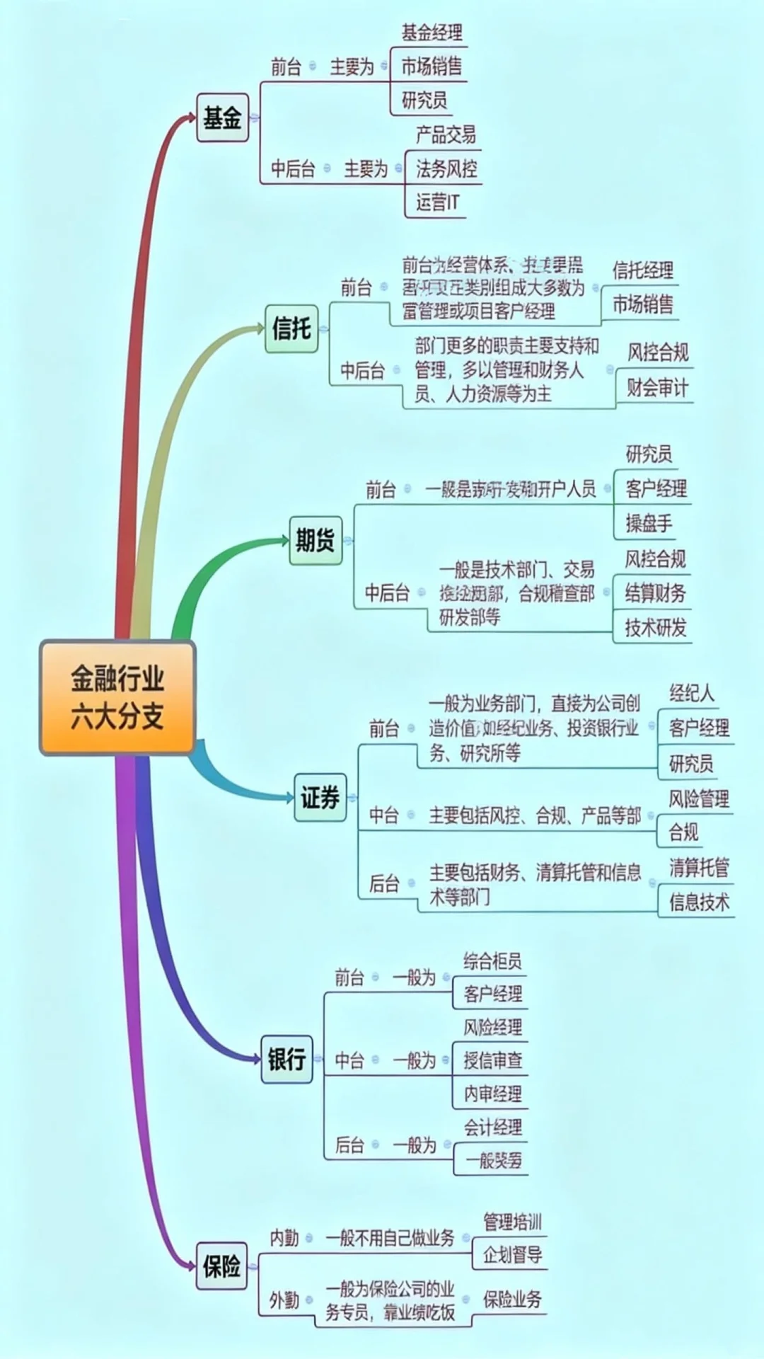 一张图带你了解金融岗位