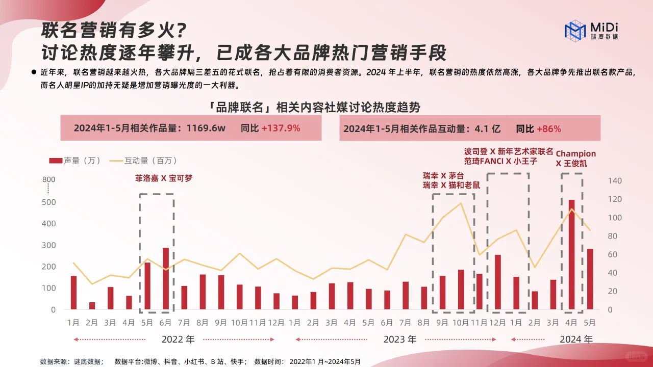 2024品牌联名营销趋势洞察报告