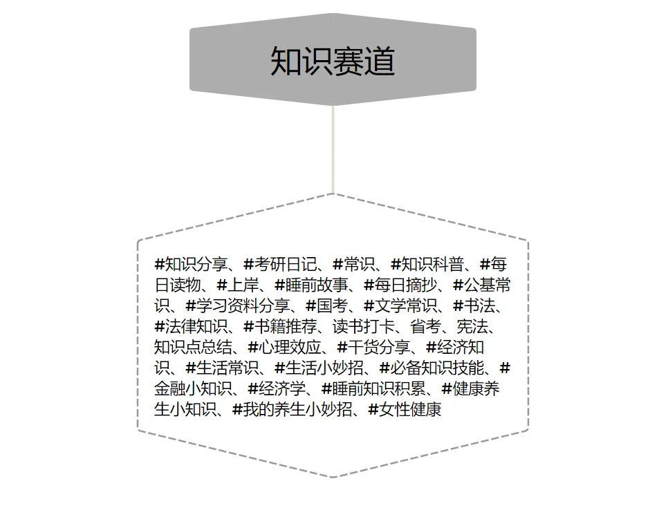 ?各个赛道高热度话题