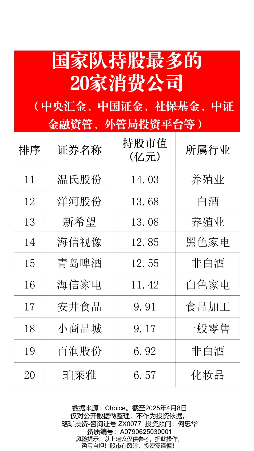 国家队持股最多的20家消费公司