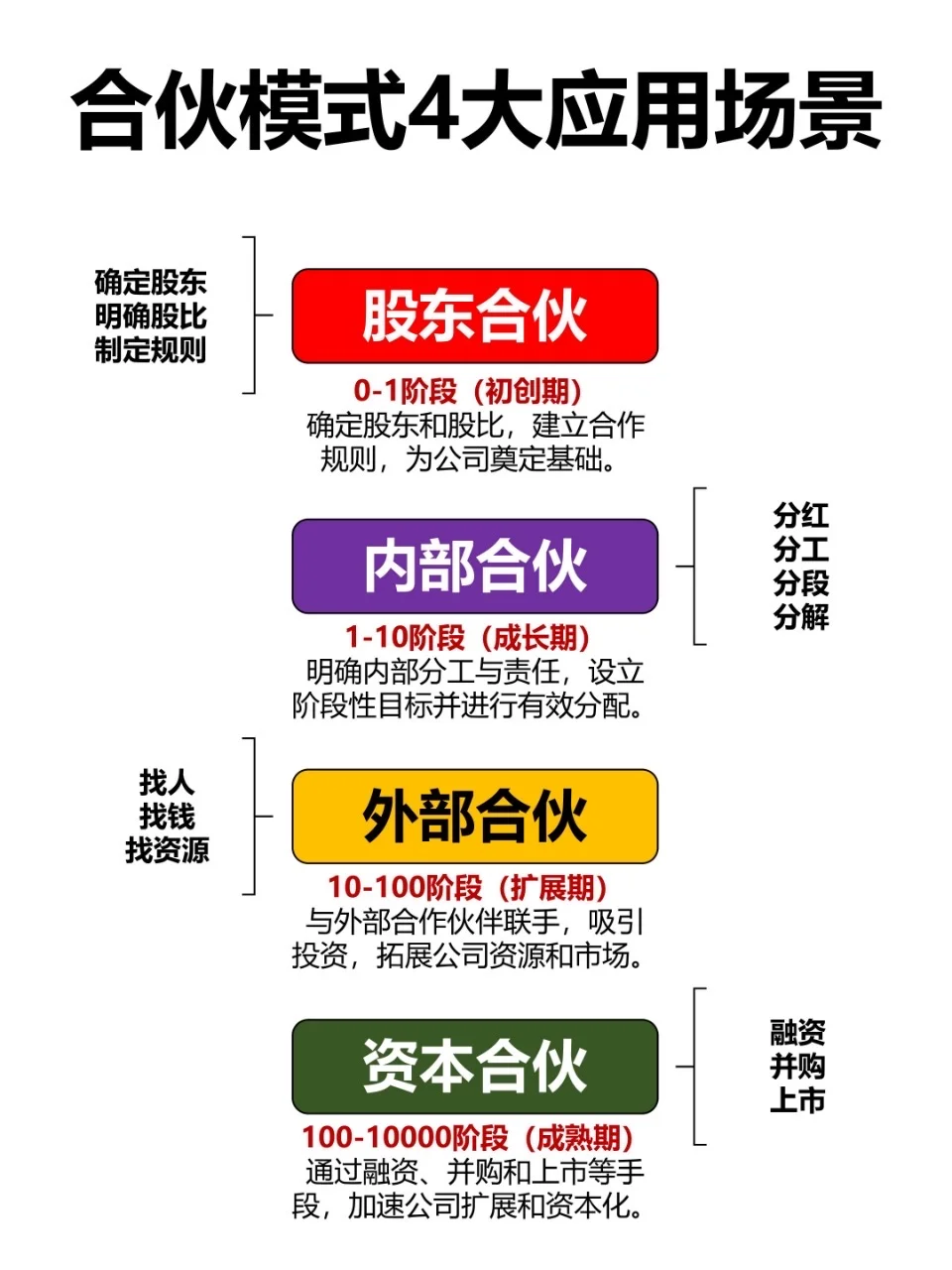 4大合伙模式应用场景