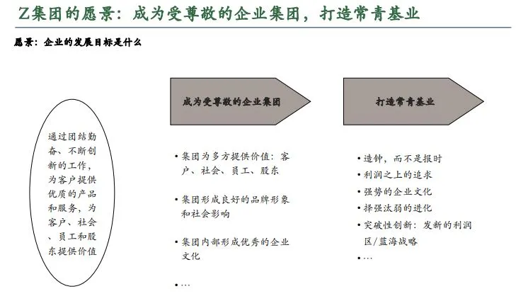 集团总部战略规划整体方案终稿