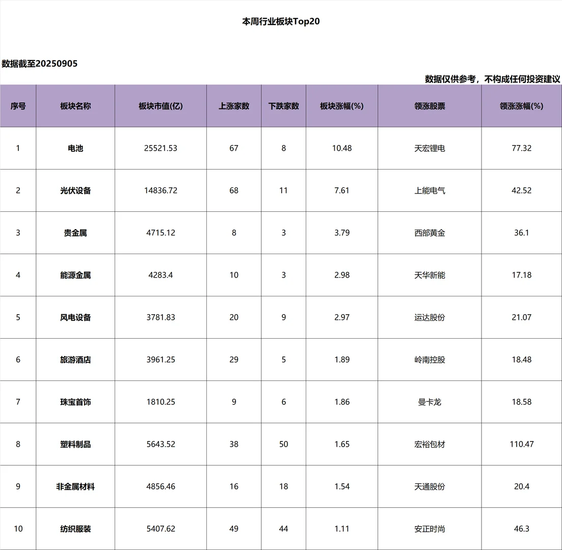 本周_行业板块_涨幅Top20