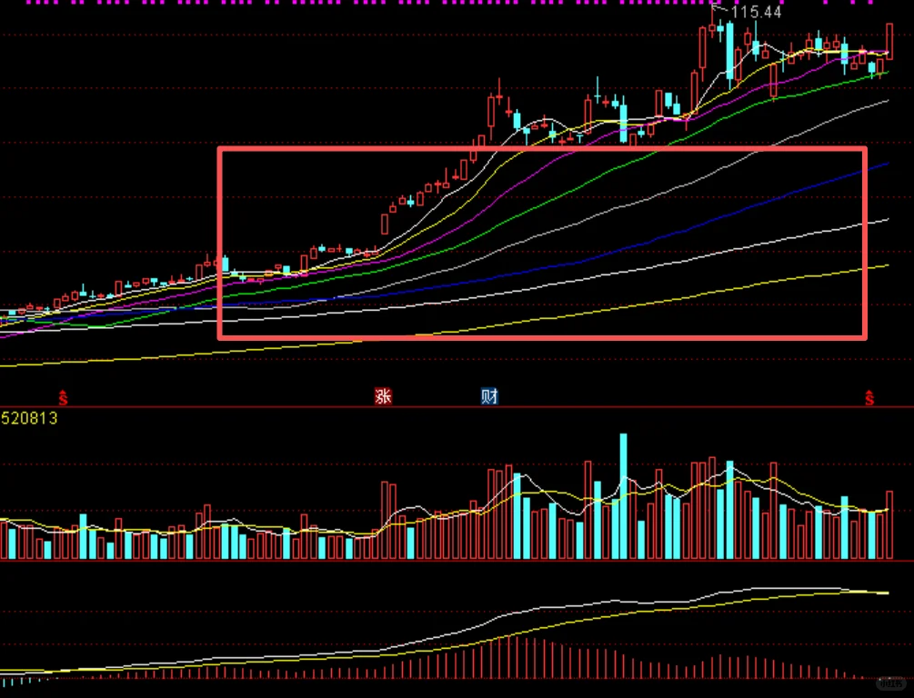 八张经典趋势大牛图鉴！