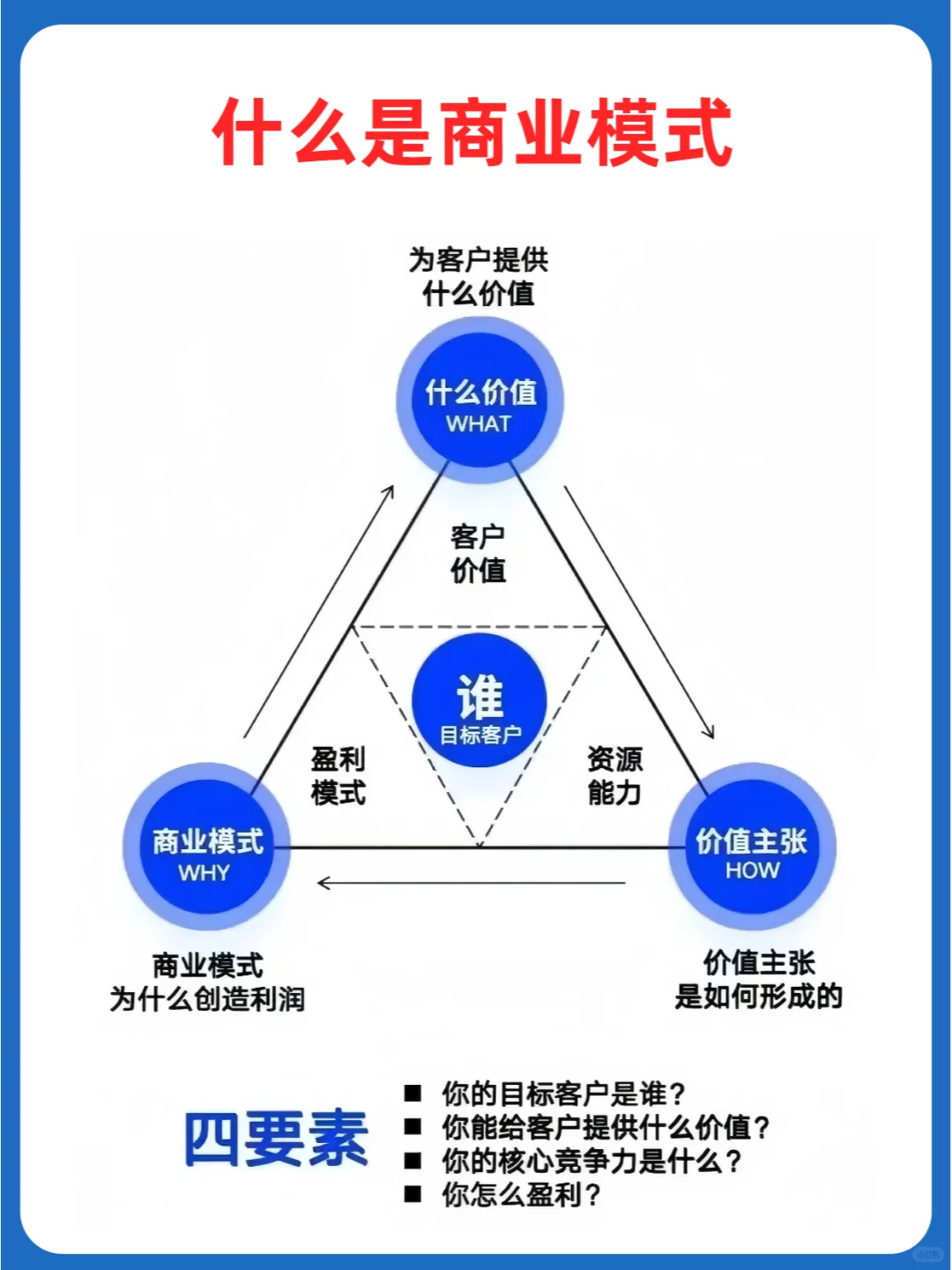 什么是商业思维？商业模式的9大核心板块