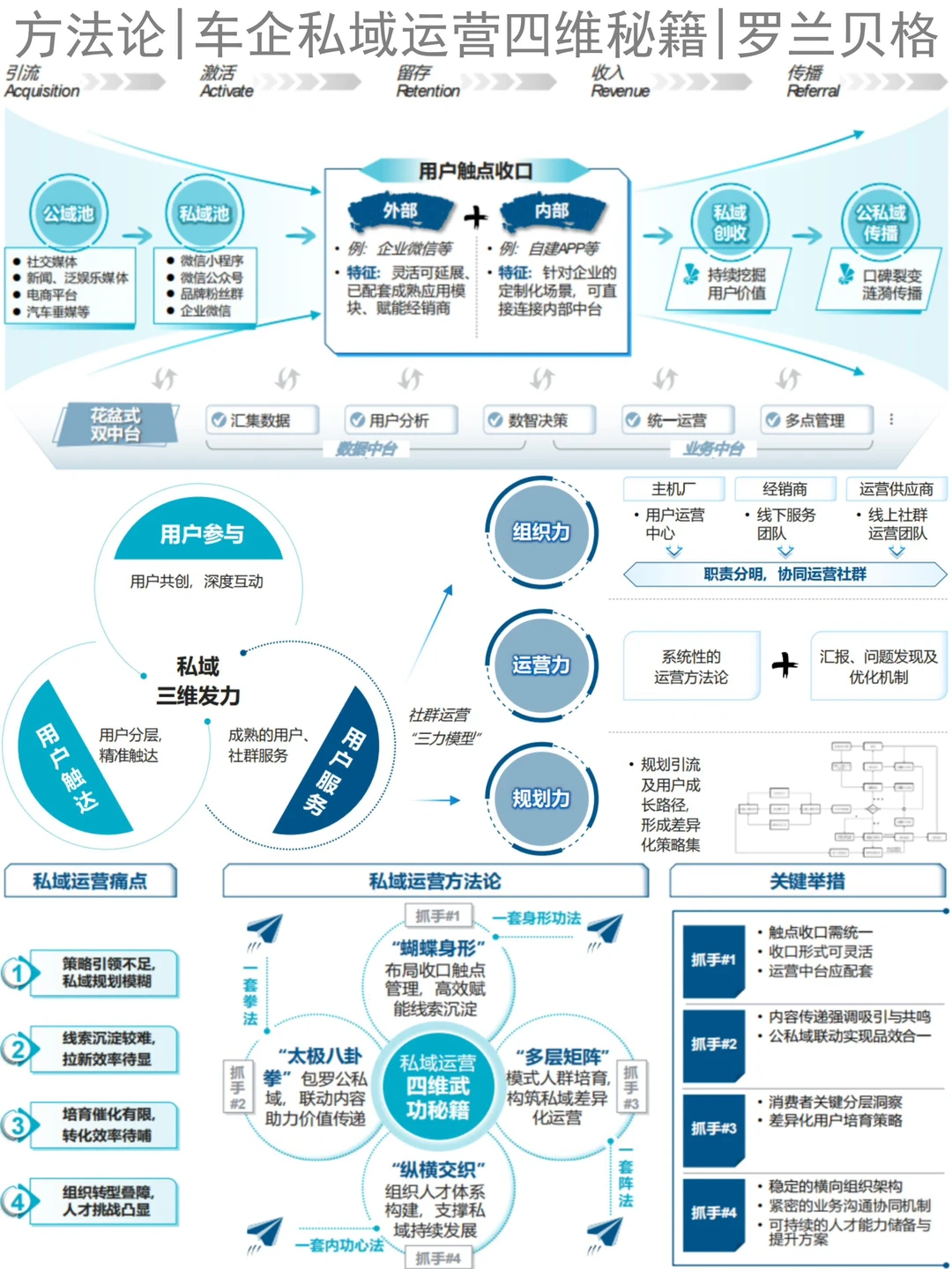 行业报告|车企私域运营四维秘籍|罗兰贝格