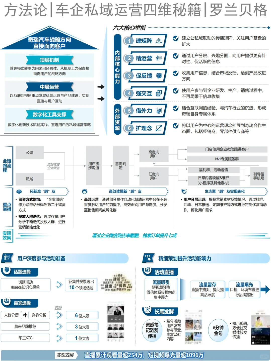 行业报告|车企私域运营四维秘籍|罗兰贝格